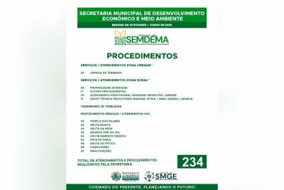 Imagem da notícia Alcinópolis fecha o mês de junho com 234 atendimentos e ações ambientais